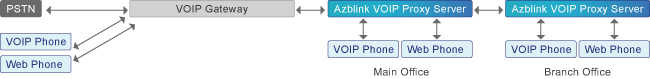 VOIP 應用方案